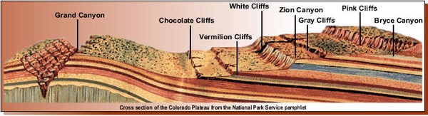 Les différentes couches géologiques du Grand Staircase Utah