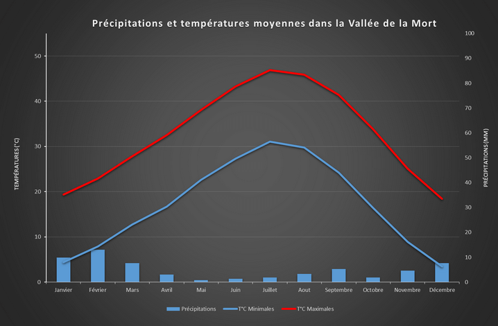 Précipitations et températures moyennes dans la Vallée de la Mort