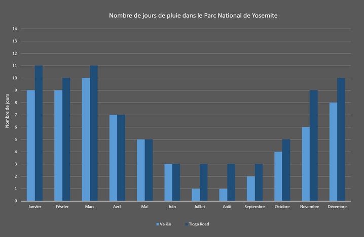 Nombre de jours de pluie dans le parc national de Yosemite