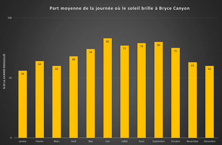 Part moyenne de la journée où le soleil brille à Bryce Canyon