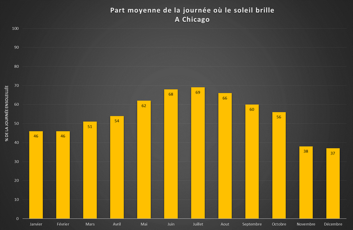 Part moyenne de la journée où le soleil brille à Chicago
