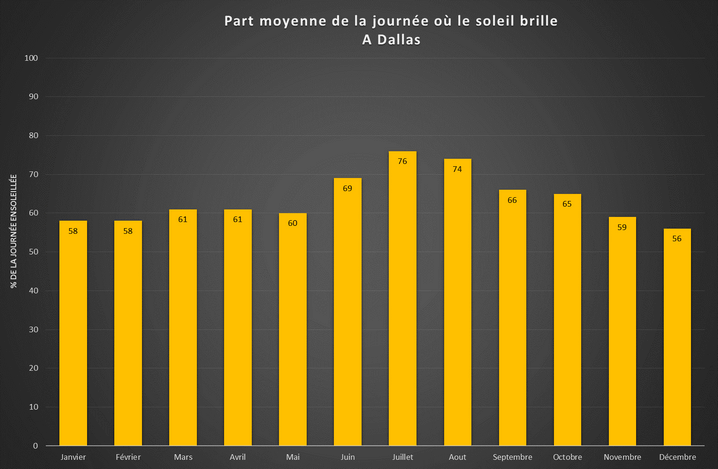 Part moyenne de la journée où le soleil brille à Dallas