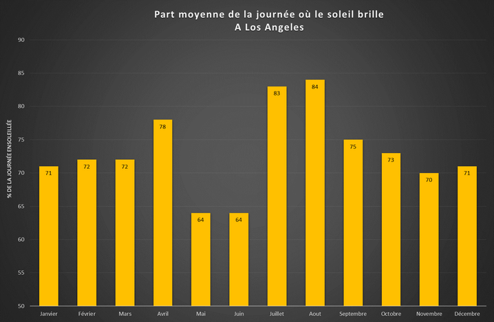 Part moyenne de la journée où le soleil brille à Los Angeles