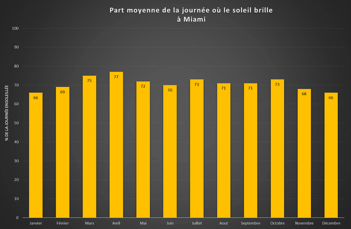 Part moyenne de la journée où le soleil brille à Miami