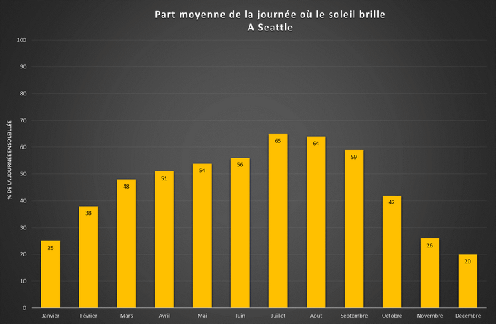 le climat de seattle