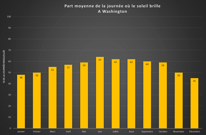 Part moyenne de la journée où le soleil brille à Washington