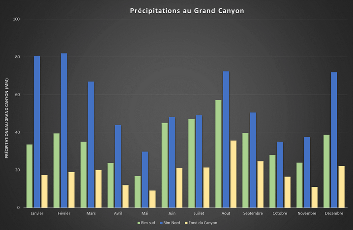 Précipitations au Grand Canyon