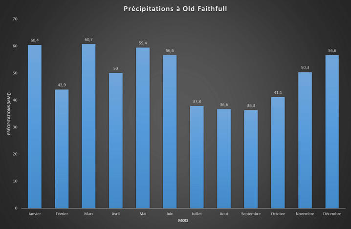 Précipitations à Old Faithfull