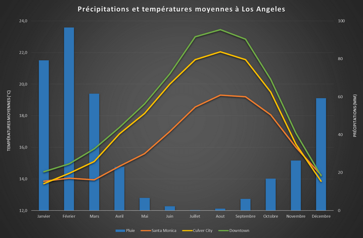 Précipitations et températures moyennes à Los Angeles