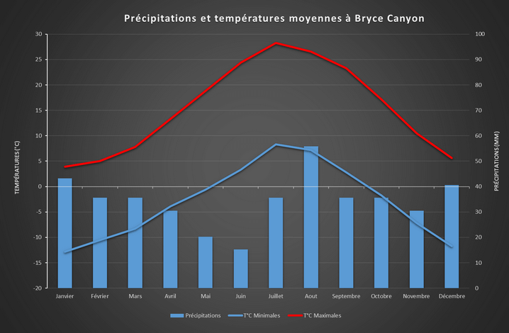 Précipitations et températures moyennes à Bryce Canyon