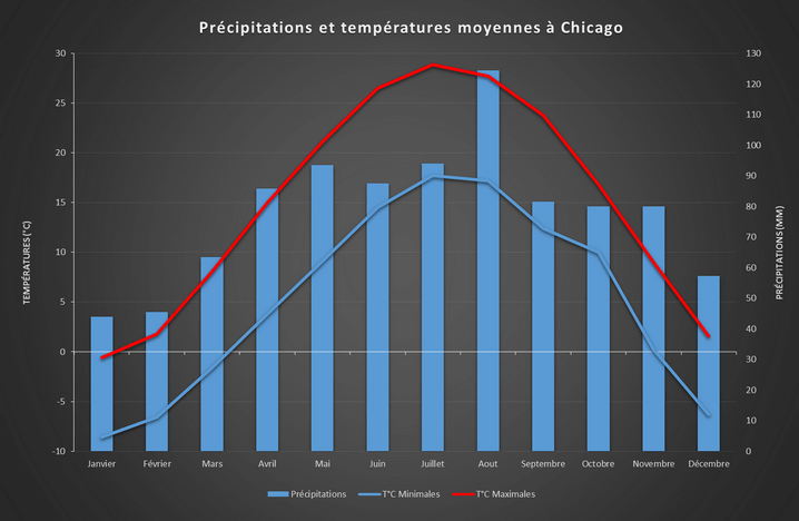 Précipitations et températures moyennes à Chicago