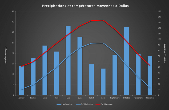 Précipitations et températures moyennes à Dallas