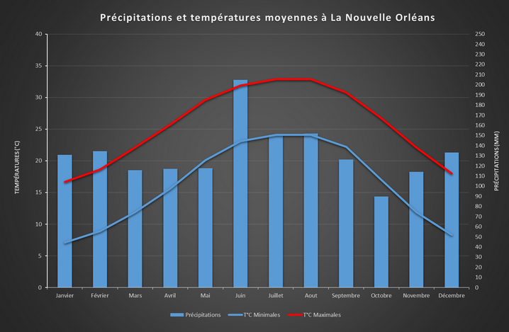 Graphique des précipitations et températures moyennes à La Nouvelle-Orléans