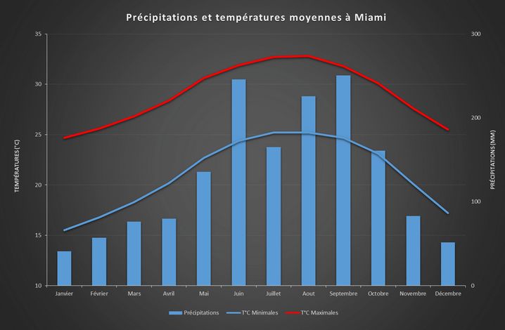 Précipitations et températures moyennes à Miami