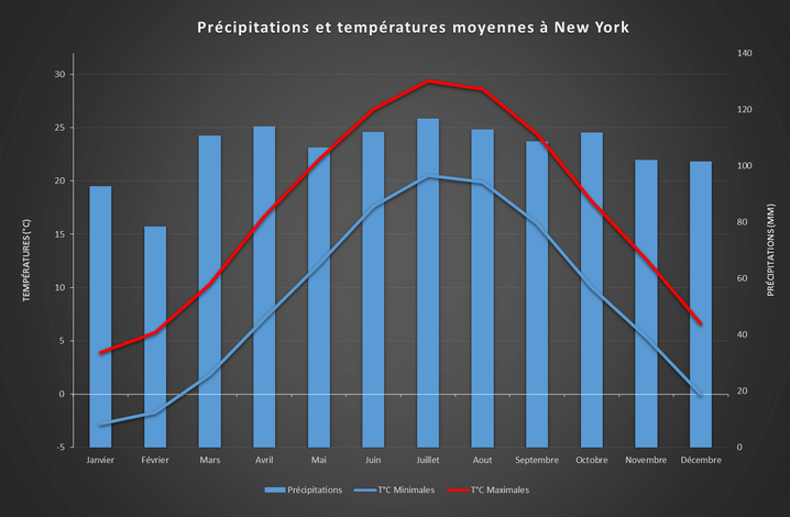 Précipitations et températures moyennes à New York