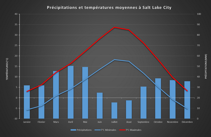 Précipitations et températures moyennes à Salt Lake City
