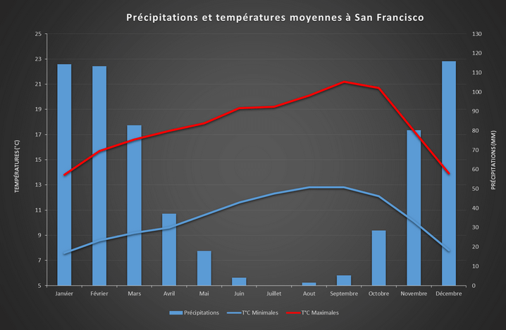 Précipitations et températures moyennes à San Francisco