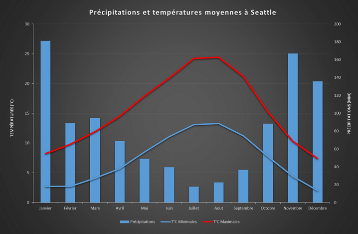 Précipitations et températures moyennes à Seattle
