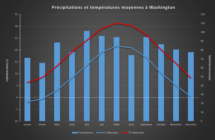 Précipitations et températures moyennes à Washington