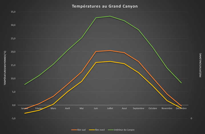 Températures au Grand Canyon