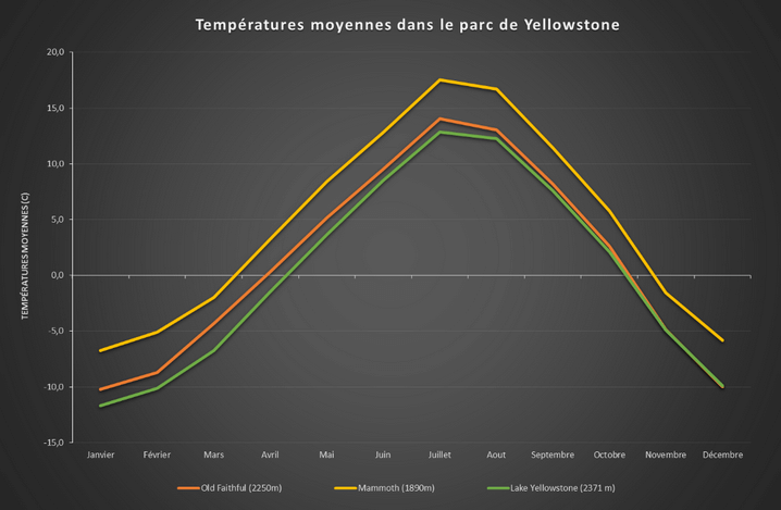 Températures moyennes dans le parc de Yellowstone