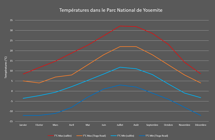 Températures dans le parc national de Yosemite
